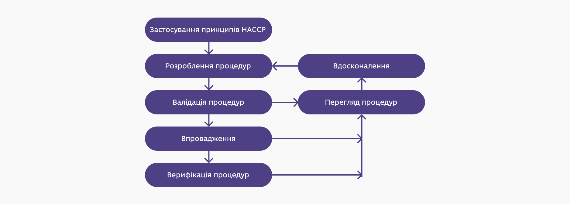 Алгоритм: Валідація. Впровадження. Верифікація. Перегляд