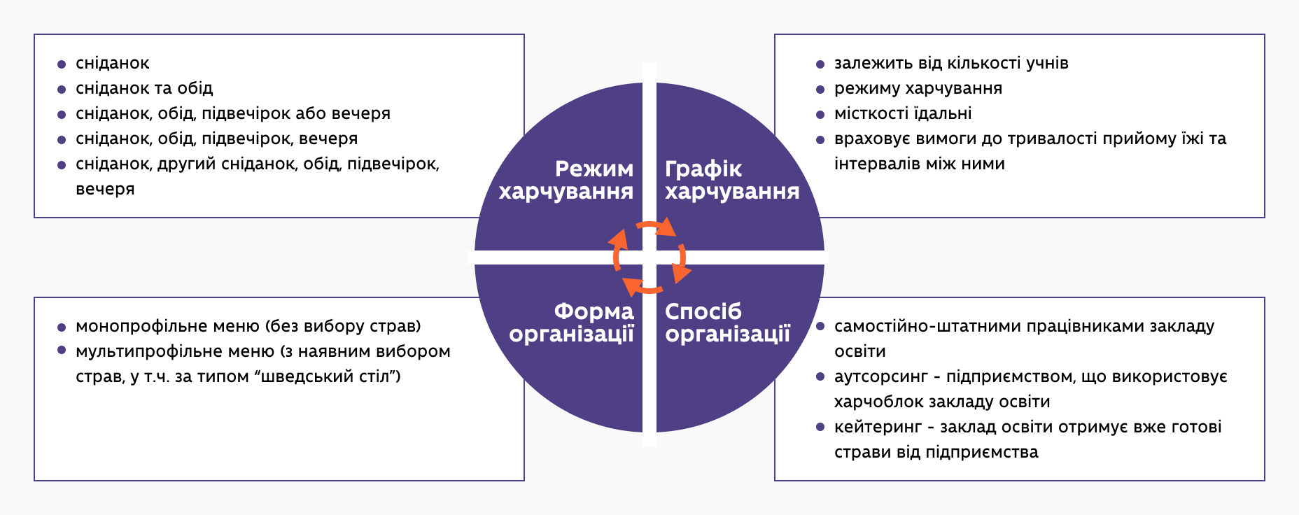 Графік, на якому зображено організацію режиму харчування